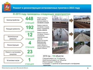 Министерство транспорта Московской области
В 2015 году проведены следующие мероприятия
Благоустройство
Текущие ремонты
Капитальные
ремонты
448
станций
Уборка, покраска,
мойка навесов,
ямочные ремонты
платформ и сходов
192
станций
Замена покрытия
платформ и сходов,
ремонт ограждений,
сходов, навесов
12
станций
Замена покрытия
платформ, сходов и
ограждений,
замена/установка
навесов,
ремонт/установка
билетных касс
Реконструкция
4
станции
Строительство
нового объекта с
полным демонтажем
старого объекта
Ремонт и реконструкция остановочных пунктов в 2015 году
Ремонт и установка
санузлов
23
станций
Установка часов 1
станция
• Текущий ремонт на 158 объектах
• Капитальный ремонт на 7объектах
• Реконструкции 10 объектов
• Установка 15 туалетов на прилегающей к платформам
территории
2016 год – 190 объектов
5
 