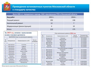 Министерство транспорта Московской области
Всего 448 о.п. переданных в аренду ОАО «Центральная ППК в Московской области
Вид работ 2015 г. 2016 г.
Текущий ремонт 192 158
Капитальный ремонт 12 7
Модернизация (реконструкция) 4 10
Итого: 210 175
6
За 2015 год, помимо выполнения
плана текущего ремонта:
ВЫПОЛНЕН План по капитального ремонту
№
п/п
Направление Наименование о.п/Ст.
Кол-во
платформ
1 Ярославское Пл. 83 км 2
2 Ярославское Софрино 1
3 Горьковское Фрязево 1
4 Горьковское Металлург 1
5 Павелецкое Белые столбы 2
6 Павелецкое Ступино 2
7 Савеловское Луговая 1
8 Рижское Румянцево 1
9 Белорусское Часцовская 2
10 Рижское Красногорская 2
11 Горьковское Машиностроитель 1
12 Горьковское Электросталь 1
План капитального ремонта 2016 год
№
п/п
Направление Наименование о.п/Ст.
Кол-во
платформ
Плановый срок
завершения работ
1 Белорусское Петелино 1 01.10.2016г.
2 Савеловское Неркасовская 2 01.10.2016г.
3 Киевское Башкино 2 01.10.2016г.
4 Ярославское Бужаниново 2 01.10.2016г.
5 Ярославское Абрамцево 2 01.10.2016г.
6 Рижское Манихино-1 1 01.10.2016г.
7 Казанское Фаустово 1 01.10.2016г.
План модернизации платформ
1 Белорусское Одинцово 2 01.08.2016г.
2 Рижское 73 км. 1 01.04.2016г.
3 Казанское Голутвин 1 29.02.2016г.
План реконструкции платформ
1 Ярославское Чкаловская 2 01.10.2016г.
2 Горьковское 33км. 2 01.10.2016г.
3 Ярославское Фрязино-пассажирское 1 01.10.2016г.
4 Ярославское Бахчиванджи 2 01.10.2016г.
5 Ярославское Виноградово 2 01.10.2016г.
6 Киевское Алабино 2 01.10.2016г.
7 Ярославское Валентиновка 2 01.10.2016г.
Приведение остановочных пунктов Московской области
к стандарту качества
 