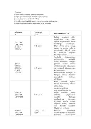 Özellikleri
§ Analiz-sentez. Nesneleri birleştirip ayırabilme.
§ Ergen egosantrizmi. Aşırı idealizm, hayali seyirciler.
§ Soyut düşünebilme. A>B; B>C Þ A<C
§ Soyut kavrama. Özgürlük, adalet vb. soyut kavramları algılayabilme.
§ Hipotezler oluşturabilme ve aralarından seçim yapabilme.




 DÖNEMLE                        YAKLAŞIK
                                                               MOTOR BECERİLERİ
 R                              YAŞ
                                                               Bebek       kendisini      diğer
                                                               nesnelerden ayırt eder;
                                                               uyaran arayışındadır; nesne
 DUYUSA
                                                               sürekliliği      kazanmıştır.
 L MOTOR
                                0-2 YAŞ                        İlkel şekilde sebep sonuç,
 (6 ALT
                                                               zaman ve mekan anlayışı
 DÖNEM)
                                                               geliştirmiştir. Hayali oyun
                                                               ve      sembolik       düşünce
                                                               başlangıcı vardır
                                                               Sembolik       fonksiyonların
                                                               gelişimi;dilin        sembolik
                                                               olarak kullanımı; sezgisel
 İŞLEM                                                         problem çözme; tersine
 ÖNCESİ                                                        dönüştüremeden odaklaşmış
 DÖNEM                          2-7 YAŞ                        ve egosantrik düşünce; sayı
 (2 ALT                                                        korunumunun
 DÖNEM)                                                        kazanılmasına başlangıç ve
                                                               kategori halinde düşünme
                                                               yeteneğiyle            ilişkileri
                                                               görebilme.
                                                               Kütle, uzunluk, ağırlık,
                                                               hacim korunumu,; tersine
                                                               dönebilirlik;
                                                               merkeziyetçilikten
                                                               uzaklaşma;başkalarının
 SOMUT                                                         rolünü alabilme;          somut
 İŞLEMSE                        6/7-11/12                      işlemler         çerçevesinde
 L DÖNEM                                                       mantıki               düşünce;
                                                               sınıflandırma       (nesneleri
                                                               hiyerarşik sınıflar halinde
                                                               organize etme), nesneleri
                                                               seri     halinde      küçükten
                                                               büyüğe vb. sıralama,
 SOYUT                          11/12      VE                  Esneklik,          soyutlama,
 İŞLEMSE                        ÜSTÜ                           akıldan hipotezler test etme,
 L DÖNEM                                                       karmaşık        muhakemede
 