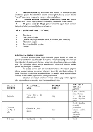 d.         Tek sözcük (12-18 ay): Konuşmada kritik dönem. Tek kelimeyle çok şey
             anlatılmaya çalışılır. Tek sözcüklerin anlamlı cümleler gibi kullandığı görülür. Mesela
             “mama?” bana mama ver ya da bu mama mı anlamında kullanılır.
              e.          Telegrafik konuşma (kelimelerin birleştirilmesi) (18-24 ay): Kelime
             hazinesi artar. Yaklaşık 200-250 kelime. İki kelime bir cümle içinde sık sık kullanılır.
              f.         İlk gramer süreci (24-60 ay): gramer kurallarına uygun olacak cümleler
             (giderek daha karmaşıklaşan) kullanılmaya başlanır.

              DİL GELİŞİMİNİ ETKİLEYEN FAKTÖRLER

              a.        Olgunlaşma
              b.        Diğer gelişim süreçleri
              c.        Çevre ve aile (sosyo-ekonomik durum, dil kullanımı, dilde nitelik vb.)
              d.        Kitle iletişim araçları
              e.        Deneyimler (özellikle oyunlar)
              f.        Cinsiyet




             PSİKOSOSYAL GELİŞİM (E. ERIKSON)
                      Erikson’un kuramına gmre bireyin toplumsal gelişimi esastır. Bu kuram da
             gelişimi evreler halinde ele almaktadır. Bu kuramda evrelerin bir özelliği her evrenin bir
             ikilemi beraberinde getirmesidir. Her evre içinde ikilem bir psikososyal çatışmayı ifade
             eder. Bu çatışmaların olumlu şekilde sonuçlanması psikososyal gelişimin sağlıklı
             şekilde gerçekleştiğinin bir ifadesidir.
                         Her evrede egemen olan bir ortam bulunmaktadır. Psikososyal gelişimin
             olumlu sonuçlanmasında bu egemen ortamların önemli bir etkisi bulunmaktadır. O
             halde çatışmanın olumlu olarak sonuçlanabilmesi için öncelikli olarak ortamların birey
             üzerinde olumsuz etkiler yapmamasına önem gösterilmelidir.
                         Erikson’un psikososyal kuramının evreleri, yaklaşık yaş sınırları, egemen
             olan ortam ve beklenen sonuçları içeren tablo aşağıda verilmiştir.

                                                                                                  BEKLENEN
GELİŞİM                      PSİKOSOSYAL                           EGEMEN
                                                                                                  OLUMLU
DÖNEMİ                       KRİZ                                  ORTAM
                                                                                                  SONUÇ
                                                                                                  Çocuk kendine,
                                                                                                  anne-babasına
                             Temel Güven          X
Bebeklik                                                           Aile                           ve        dünyaya
                             Güvensizlik
                                                                                                  güven duygusu
                                                                                                  gelişir.
                                                                                                  Çocuk kendine
                                                                                                  güvenini
Çocukluk                                                                                          yitirmeden
                             Özerklik X Utanç -
(18 Ay – 3                                                         Aile                           kendini kontrol
                             Kuşku
yıl)                                                                                              edebilme
                                                                                                  yeteneğini
                                                                                                  geliştirir.
4 –5 Yaş                     Girişkenlik          X                Aile                           Çocuk
 