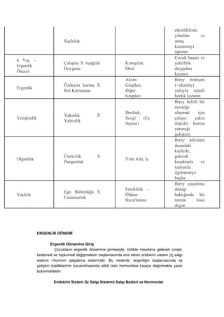 etkinliklerde
                                                                                              yönelim         ve
                             Suçluluk                                                         amaç
                                                                                              kazanmayı
                                                                                              öğrenir.
                                                                                              Çocuk başarı ve
6 Yaş -
                             Çalışma X Aşağılık                  Komşular,                    yeterlilik
Ergenlik
                             Duygusu                             Okul                         duyguları
Öncesi
                                                                                              kazanır.
                                                                 Akran                        Birey özdeşim
                             Özdeşim kurma X                     Grupları,                    (=identity)
Ergenlik
                             Rol Karmaşası                       Diğer                        yoluyla tutarlı
                                                                 Grupları                     benlik kazanır.
                                                                                              Birey belirli bir
                                                                                              mesleğe
                                                                 Dostluk,                     ulaşmak       için
                             Yakınlık            X
Yetişkinlik                                                      Sevgi    (Eş                 çalışır;    yakın
                             Yalnızlık
                                                                 Seçme)                       ilişkiler kurma
                                                                                              yeteneği
                                                                                              geliştirir.
                                                                                              Birey ailesinin
                                                                                              dışındaki
                                                                                              kişilerle,
                             Üreticilik          X                                            gelecek
Olgunluk                                                         Yeni Aile, İş
                             Durgunluk                                                        kuşaklarla      ve
                                                                                              toplumla
                                                                                              ilgilenmeye
                                                                                              başlar.
                                                                                              Birey yaşamına
                                                                 Emeklilik –                  dönüp
                             Ego Bütünlüğü X
Yaşlılık                                                         Ölüme                        baktığında bir
                             Umutsuzluk
                                                                 Hazırlanma                   tatmin       hissi
                                                                                              duyar.




              ERGENLİK DÖNEMİ

                      Ergenlik Dönemine Giriş
                         Çocukların ergenlik dönemine girmesiyle birlikte meydana gelecek cinsel,
              bedensel ve toplumsal değişmelerin başlamasında ana etken endokrin sistem (iç salgı
              sistemi =hormon salgılama sistemi)dir. Bu nedenle, ergenliğin başlamasında ve
              yetişkin özelliklerinin kazanılmasında etkili olan hormonlara kısaca değinmekte yarar
              bulunmaktadır.

                       Endokrin Sistem (İç Salgı Sistemi) Salgı Bezleri ve Hormonlar
 