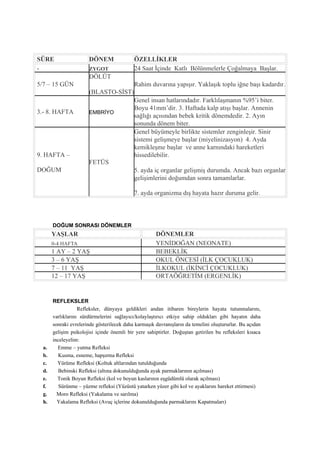 SÜRE                  DÖNEM                ÖZELLİKLER
-                     ZYGOT                24 Saat İçinde Katlı Bölünmelerle Çoğalmaya Başlar.
                      DÖLÜT
5/7 – 15 GÜN                               Rahim duvarına yapışır. Yaklaşık toplu iğne başı kadardır.
                      (BLASTO-SİST)
                                           Genel insan hatlarındadır. Farklılaşmanın %95’i biter.
                                           Boyu 41mm’dir. 3. Haftada kalp atışı başlar. Annenin
3.- 8. HAFTA          EMBRİYO
                                           sağlığı açısından bebek kritik dönemdedir. 2. Ayın
                                           sonunda dönem biter.
                                           Genel büyümeyle birlikte sistemler zenginleşir. Sinir
                                           sistemi gelişmeye başlar (miyelinizasyon) 4. Ayda
                                           kemikleşme başlar ve anne karnındaki hareketleri
9. HAFTA –                                 hissedilebilir.
                      FETÜS
DOĞUM                                      5. ayda iç organlar gelişmiş durumda. Ancak bazı organlar
                                           gelişimlerini doğumdan sonra tamamlarlar.

                                           7. ayda organizma dış hayata hazır duruma gelir.



      DOĞUM SONRASI DÖNEMLER
      YAŞLAR                                         DÖNEMLER
      0-4 HAFTA                                      YENİDOĞAN (NEONATE)
      1 AY – 2 YAŞ                                   BEBEKLİK
      3 – 6 YAŞ                                      OKUL ÖNCESİ (İLK ÇOCUKLUK)
      7 – 11 YAŞ                                     İLKOKUL (İKİNCİ ÇOCUKLUK)
      12 – 17 YAŞ                                    ORTAÖĞRETİM (ERGENLİK)


      REFLEKSLER
                  Refleksler, dünyaya geldikleri andan itibaren bireylerin hayata tutunmalarını,
      varlıklarını sürdürmelerini sağlayıcı/kolaylaştırıcı etkiye sahip oldukları gibi hayatın daha
      sonraki evrelerinde gösterilecek daha karmaşık davranışların da temelini oluştururlar. Bu açıdan
      gelişim psikolojisi içinde önemli bir yere sahiptirler. Doğuştan getirilen bu refleksleri kısaca
      inceleyelim:
 a.     Emme – yutma Refleksi
 b.      Kusma, esneme, hapşırma Refleksi
 c.     Yürüme Refleksi (Koltuk altlarından tutulduğunda
 d.      Bebinski Refleksi (altına dokunulduğunda ayak parmaklarının açılması)
 e.     Tonik Boyun Refleksi (kol ve boyun kaslarının eşgüdümlü olarak açılması)
 f.      Sürünme – yüzme refleksi (Yüzüstü yatarken yüzer gibi kol ve ayaklarını hareket ettirmesi)
 g.     Moro Refleksi (Yakalama ve sarılma)
 h.     Yakalama Refleksi (Avuç içlerine dokunulduğunda parmaklarını Kapatmaları)
 