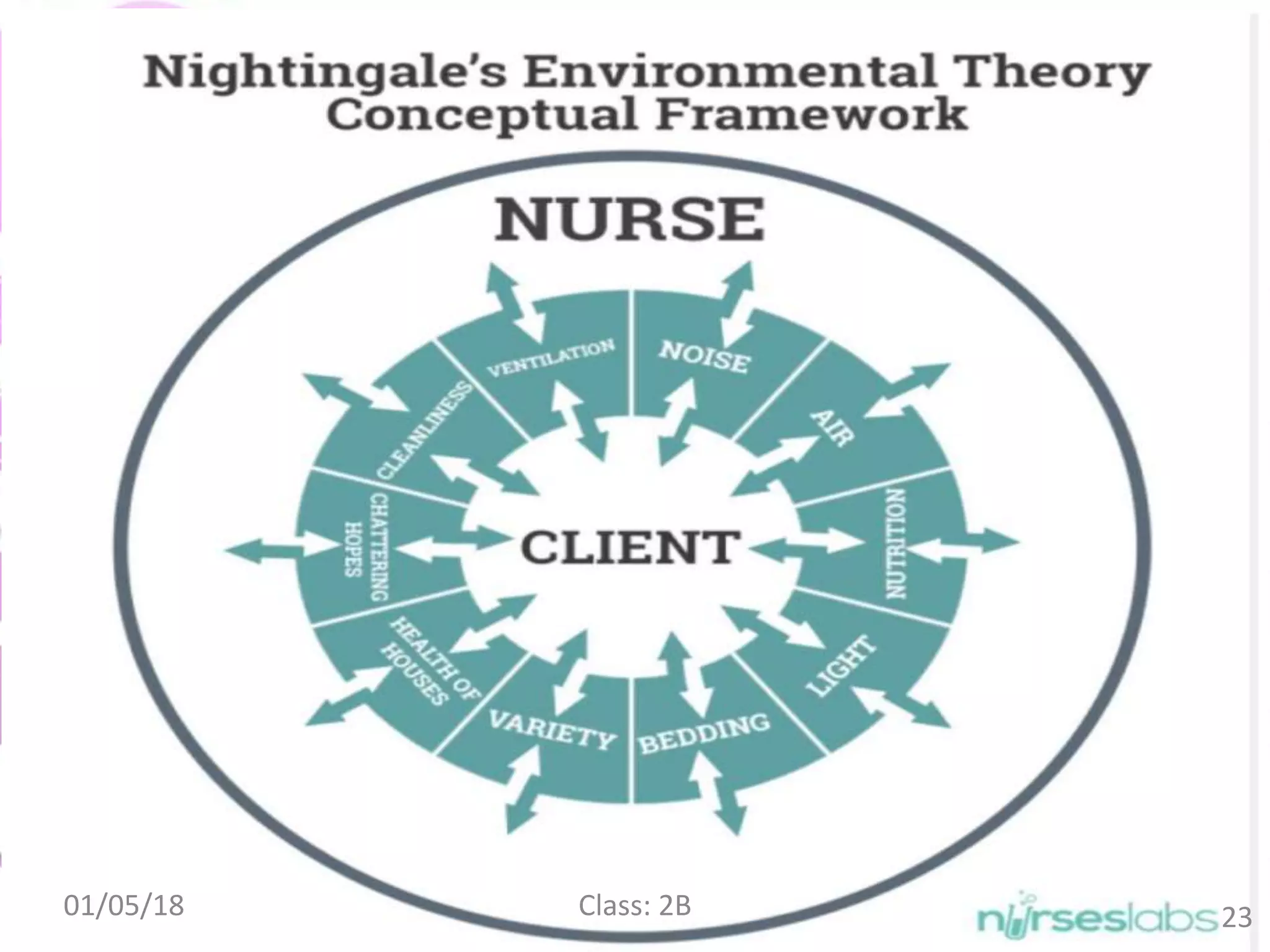 Florence Nightingale's Theory of environment | PPTX