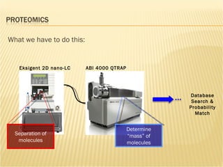 What we have to do this: Database Search & Probability Match Eksigent 2D nano-LC Separation of molecules ABI 4000 QTRAP Determine “mass” of molecules 