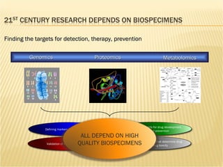 Finding the targets for detection, therapy, prevention Genomics Proteomics Metabolomics Identification of targets for drug development,  treatment and prevention Identify biologic variations that determine drug efficacy and drug toxicity Defining markers for susceptibility Validation of new therapeutics  ALL DEPEND ON HIGH QUALITY BIOSPECIMENS 