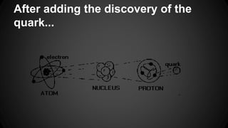 After adding the discovery of the
quark...
 