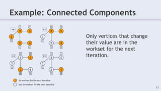 Example: Connected Components
11
Only vertices that change
their value are in the
workset for the next
iteration.
 