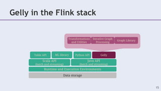 Gelly in the Flink stack
15
Scala API
(batch and streaming)
Java API
(batch and streaming)
ML library Gelly
Runtime and Execution Environments
Data storage
Table API Python API
Transformations
and Utilities
Iterative Graph
Processing
Graph Library
 
