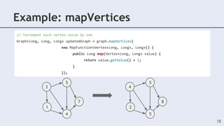 Example: mapVertices
18
// increment each vertex value by one
Graph<Long, Long, Long> updatedGraph = graph.mapVertices(
new MapFunction<Vertex<Long, Long>, Long>() {
public Long map(Vertex<Long, Long> value) {
return value.getValue() + 1;
}
});
4
2
8
5
5
3
1
7
4
5
 