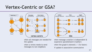 Vertex-Centric or GSA?
27
vertex-centric GSA
when message creation is independent &
expensive (parallelized in Gather)
when the graph is skewed (~ 1.5x faster)
if update is associative-commutative
when all messages are needed for
the update
when a vertex needs to send
messages to non-neighbors
 