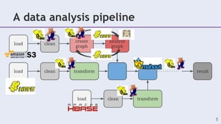 A data analysis pipeline
load clean
create
graph
analyze
graph
clean transformload result
clean transformload
5
 