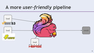 A more user-friendly pipeline
load
load result
load
6
 