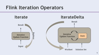 Flink Iteration Operators
Iterate IterateDelta
9
Input
Iterative
Update Function
Result
Replace
Workset
Iterative
Update Function
Result
Solution Set
State
 