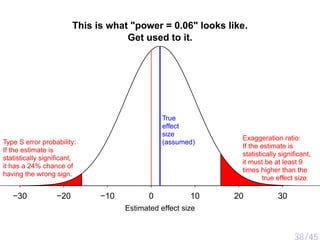 This is what "power = 0.06" looks like.
Get used to it.
Estimated effect size
−30 −20 −10 0 10 20 30
True
effect
size
(assumed)Type S error probability:
If the estimate is
statistically significant,
it has a 24% chance of
having the wrong sign.
Exaggeration ratio:
If the estimate is
statistically significant,
it must be at least 9
times higher than the
true effect size.
38/45
 