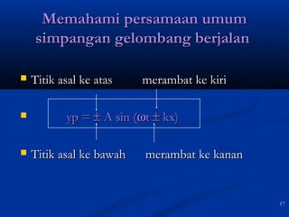 17 
MMeemmaahhaammii ppeerrssaammaaaann uummuumm 
ssiimmppaannggaann ggeelloommbbaanngg bbeerrjjaallaann 
 TTiittiikk aassaall kkee aattaass mmeerraammbbaatt kkee kkiirrii 
 yypp == ± AA ssiinn ((wtt ± kkxx)) 
 TTiittiikk aassaall kkee bbaawwaahh mmeerraammbbaatt kkee kkaannaann 
 