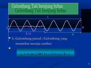 22 
S oP 
R 
L 
L+x x 
 bb.. GGeelloommbbaanngg ppaannttuull :: GGeelloommbbaanngg yyaanngg 
mmeerraammbbaatt mmeennuujjuu ssuummbbeerr 
 
yypp22 == AA ssiinn {{ 22p (( ff..tt –– (( LL++xx )) // l )) }} 
 