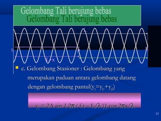 23 
S oP 
R 
L 
L+x x 
 c. Gelombang SSttaassiioonneerr :: GGeelloommbbaanngg yyaanngg 
mmeerruuppaakkaann ppaadduuaann aannttaarraa ggeelloommbbaanngg ddaattaanngg 
ddeennggaann ggeelloommbbaanngg ppaannttuull((yypp==yypp11++yypp22)) 
yypp == 22AA ssiinn {{ 22p (( ff..tt –– LL//l ))}}..ccooss 22pxx//l 
 