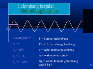 25 
S oP 
Waktu getar P 
ts = t 
tsp = sp/v 
tp = ts – tsp 
tp = t – sp/v 
S = Sumber gelombang 
P = titik di dalam gelombang 
v = cepat rambat gelombang 
ts = waktu getar sumber 
tsp = waktu tempuh gelombang 
dari S ke P 
v 
