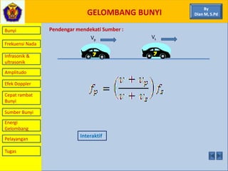 GELOMBANG BUNYI
Bunyi
Frekuensi Nada
Infrasonik &
ultrasonik
Amplitudo
Efek Doppler
Cepat rambat
Bunyi
Sumber Bunyi
Energi
Gelombang
Pelayangan
Pendengar mendekati Sumber :
Vp
Vs
Interaktif
By
Dian M, S.Pd
Tugas
 