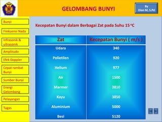 GELOMBANG BUNYI
Bunyi
Frekuensi Nada
Infrasonik &
ultrasonik
Amplitudo
Efek Doppler
Cepat rambat
Bunyi
Sumber Bunyi
Energi
Gelombang
Pelayangan
Kecepatan Bunyi dalam Berbagai Zat pada Suhu 15oC
Zat Kecepatan Bunyi ( m/s )
Udara
Polietilen
Helium
Air
Marmer
Kayu
Aluminium
Besi
340
920
977
1500
3810
3850
5000
5120
By
Dian M, S.Pd
Tugas
 