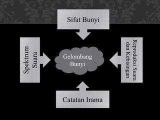 Spektrum
Suara
Sifat Bunyi
ReproduksiSuara
danKebisingan
Catatan Irama
Gelombang
Bunyi
 