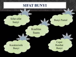 SIFAT BUNYI
Sifat-sifat
bunyi
Bunyi Pantul
Karakteristik
Bunyi
Cepat
Rambat
Bunyi
Kualitas
Suara
 