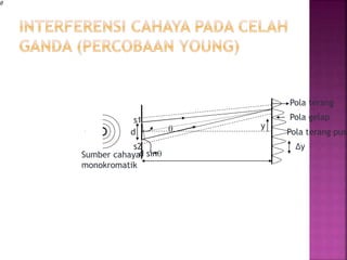 Sumber cahaya
monokromatik

d sin
Pola gelaps1
s2
d
Pola terang
Pola terang pusa
y
Δy
L
 