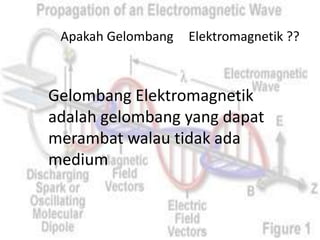 Apakah Gelombang   Elektromagnetik ??



Gelombang Elektromagnetik
adalah gelombang yang dapat
merambat walau tidak ada
medium
 