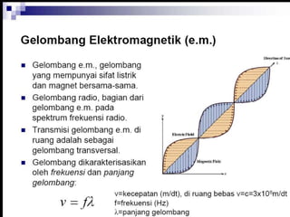 Gelombang elektromagnektik