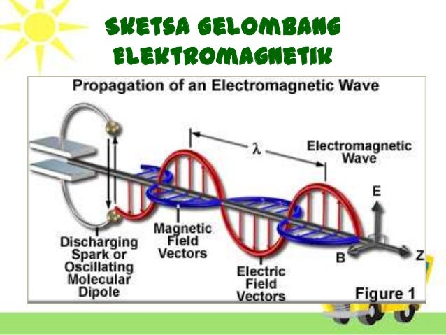 Gelombang elektromagnetik XII Ipa