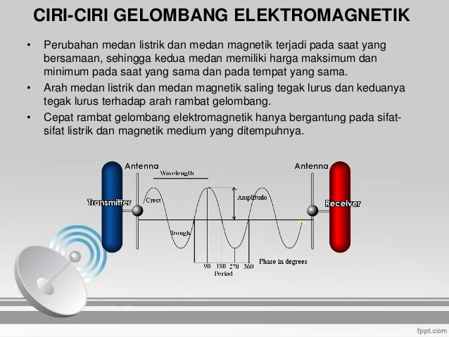 Gelombang Elektromagnetik