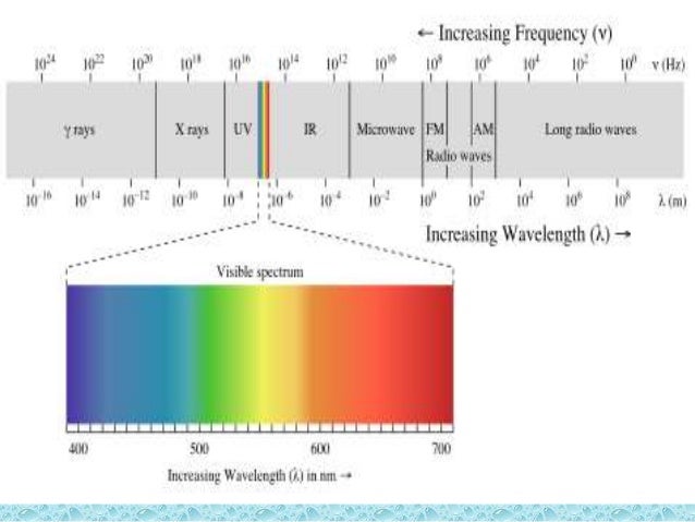 Gelombang Elektromagnetik Gelombang Elektromagnetik