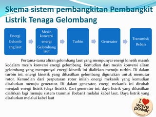 Skema sistem pembangkitan Pembangkit
Listrik Tenaga Gelombang
Energi

Mesin
konversi

Gelomb

energi

ang laut

Gelombang
laut

Turbin

Generator

Transmisi/
Beban

Pertama-tama aliran gelombang laut yang mempunyai energi kinetik masuk
kedalam mesin konversi energi gelombang. Kemudian dari mesin konversi aliran
gelombang yang mempunyai energi kinetik ini dialirkan menuju turbin. Di dalam
turbin ini, energi kinetik yang dihasilkan gelombang digunakan untuk memutar
rotor. Kemudian dari perputaran rotor inilah energi mekanik yang kemudian
disalurkan menuju generator. Di dalam generator, energi mekanik ini dirubah
menjadi energi listrik (daya listrik). Dari generator ini, daya listrik yang dihasilkan
dialirkan lagi menuju sistem tranmisi (beban) melalui kabel laut. Daya listrik yang
disalurkan melalui kabel laut

 