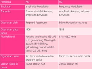 Fisika (X) Gelombang Radio | PPT