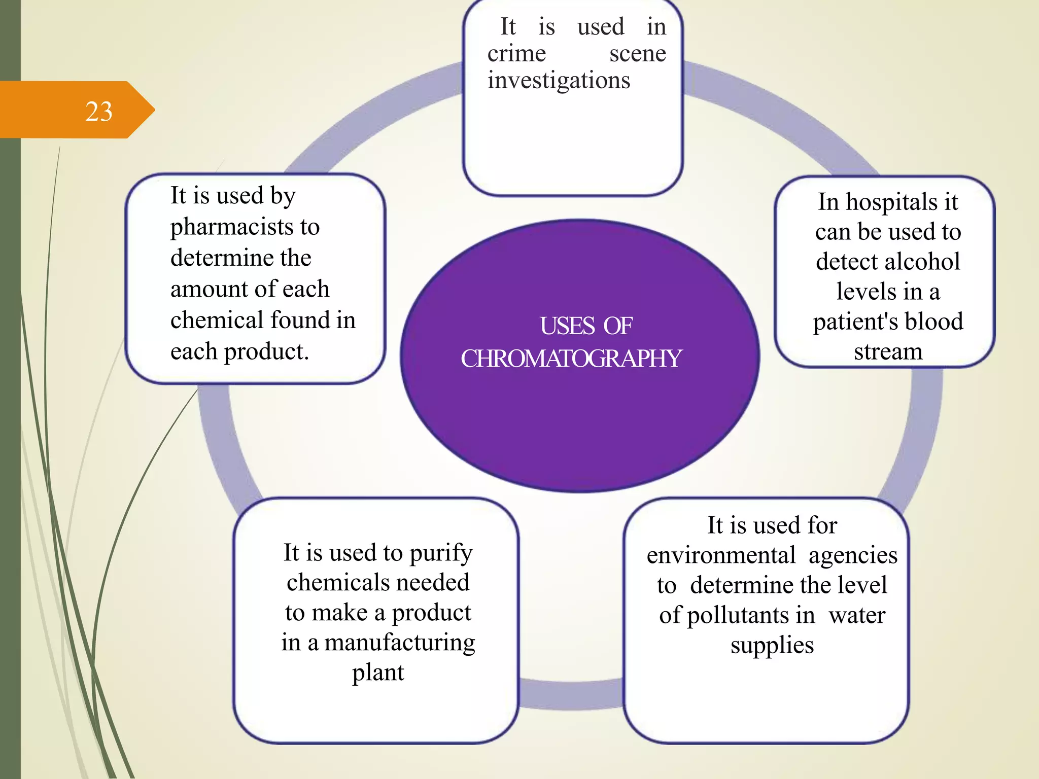 USES OF
CHROMATOGRAPHY
It is used in
crime scene
investigations
In hospitals it
can be used to
detect alcohol
levels in a
patient's blood
stream
It is used for
environmental agencies
to determine the level
of pollutants in water
supplies
It is used to purify
chemicals needed
to make a product
in a manufacturing
plant
It is used by
pharmacists to
determine the
amount of each
chemical found in
each product.
23
 