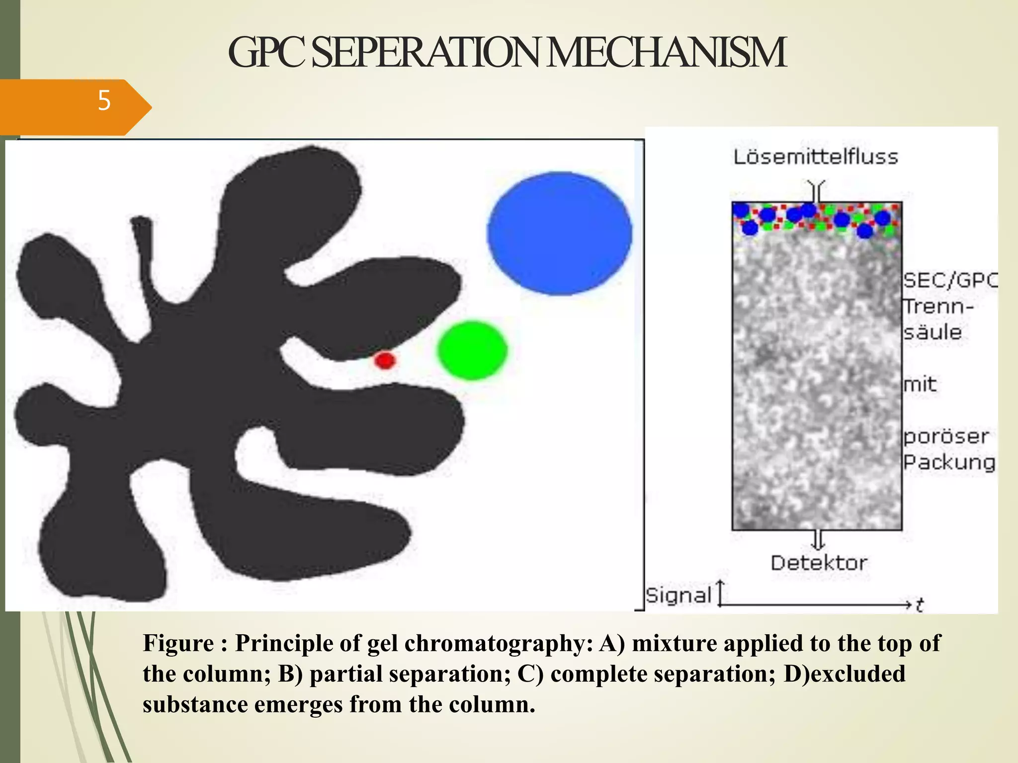 Figure : Principle of gel chromatography: A) mixture applied to the top of
the column; B) partial separation; C) complete separation; D)excluded
substance emerges from the column.
GPCSEPERATIONMECHANISM
5
 