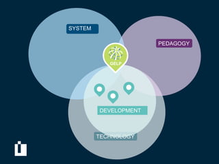 SYSTEM

                       PEDAGOGY


            GELP




         DEVELOPMENT



         TECHNOLOGY
 