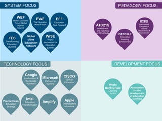 SYSTEM FOCUS                                                                                      PEDAGOGY FOCUS

             WEF             EWF                    EFF
       World Economic
        Forum Global       The Education      Education                                                              ICSEI
                            World Forum                                                                              International
           Agenda                            Fast Forward                 ATC21S                                     Congress of
           Council                                                         Assessment                                   School
                                                                          and Teaching                             Effectiveness &
                                                                          of C21st Skills                           Improvement
                                                                                                   OECD ILE
   TES
                    Global            WISE                                                          Innovative
                    cities              World                                                        Learning
 Transforming                       Innovation for                                                 Environment
  Education
                  Education
                   Network            Education
    Summit                             Summit




TECHNOLOGY FOCUS                                                                             DEVELOPMENT FOCUS

                   Google                                 CISCO
                 In education &    Microsoft                Global
                   the Google         Partners in
                                                           Education
                    Academy            learning                                       World
                                                                                    Bank Group               Association
                                                                                        Learning                for the
                                                                                         for All             development
                                                                                                             of education
                   Intel                                   Apple
                                                                                                               in Africa
Promethean        Education        Amplify
 Education                                                Distinguished
                Transformation
  Strategy                                                 educators
 