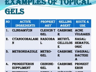 Examples Of Topical
Gels
No
.
Active
Ingredients
Propriet
ary
Gelling
Agent
Route &
Use
1. Clindamycin Cleocin T
Gel
Carbome
r
Acne
Vulgaris
2. Cyanocobalami
n
Nascoba
l
Methyl
Cellulos
e
Nasal:
Hematol
ogic
3. Metronidazole Metro-
Gel
Carbome
r
Vaginal:
Bacteri
a
4. Progesteron
Suppliment
Crinone-
Gel
Carbome
r
Progest
eron
 