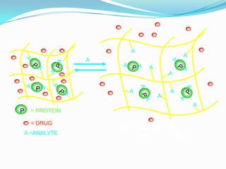 A
A
A
A
A
A
A
A
A
NETWORK SWELLING:
DRUG CAN BE RELEASED
= DRUG
A =ANALYTE
P = PROTEIN
 
