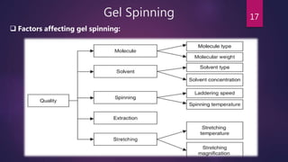 Gel Spinning 17
 Factors affecting gel spinning:
 