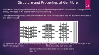 28
Structure and Properties of Gel Fibre
Shish-kebab morphology observed in the as-spun filaments originate from a solidification of long flow units
already developed in the polymer solution during spinning.
During the drawing process, transformation from the shish-kebab structure into the microfibril structure has
also been observed.
(a) represents the typical shish-kebab structure mainly
observed in as spun fibre
(c) represents the microfibril structure observed in the
fibre drawn at a high-draw ratio
(b) represents intermediate state between state (a) and
state (c)
a b c
 