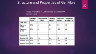 30
Structure and Properties of Gel Fibre
Table1. Properties of Commercially available HPPE
filament yarns
 