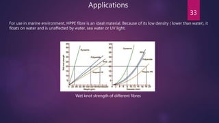 33
For use in marine environment, HPPE fibre is an ideal material. Because of its low density ( lower than water), it
floats on water and is unaffected by water, sea water or UV light.
Applications
Wet knot strength of different fibres
 