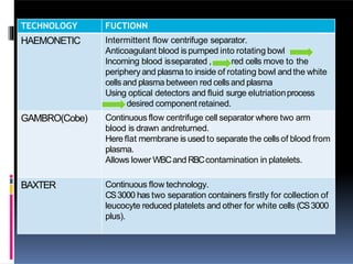 TECHNOLOGY FUCTIONN
HAEMONETIC Intermittent flow centrifuge separator.
Anticoagulant blood is pumped into rotating bowl
Incoming blood isseparated , red cells move to the
periphery and plasma to inside of rotating bowl and the white
cellsand plasma between red cellsand plasma
Using optical detectors and fluid surge elutriationprocess
desired component retained.
GAMBRO(Cobe) Continuous flow centrifuge cell separator where two arm
blood is drawn andreturned.
Here flat membrane is used to separate the cellsof blood from
plasma.
Allows lower WBCand RBCcontamination in platelets.
BAXTER Continuous flow technology.
CS3000 has two separation containers firstly for collection of
leucocyte reduced platelets and other for white cells (CS3000
plus).
 