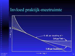 Invloed praktijk-meetruimte 