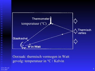 Oorzaak: thermisch vermogen in Watt gevolg: temperatuur in  °C /  Kelvin temperatuur ( °C) 