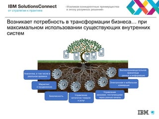 Возникает потребность в трансформации бизнеса… при
максимальном использовании существующих внутренних
систем
Аналитика, в том числе в
реальном времени
Маркетинг
и продвижение
Безопасность Управление
каталогом товаров
и услуг
Управление
заказами, поступающими
через разные каналы
Высокопроизводительное
хранилище
данных и информации
Электронная и мобильная
коммерция
 