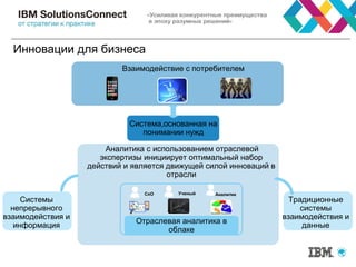 Инновации для бизнеса
Аналитика с использованием отраслевой
экспертизы инициирует оптимальный набор
действий и является движущей силой инноваций в
отрасли
Системы
непрерывного
взаимодействия и
информация
Ученый АналитикCxO
Отраслевая аналитика в
облаке
Система,основанная на
понимании нужд
Взаимодействие с потребителем
Традиционные
системы
взаимодействия и
данные
 