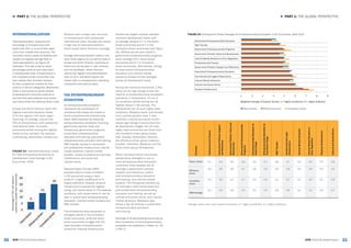 30 31
► PART 1: THE GLOBAL PERSPECTIVE► PART 1: THE GLOBAL PERSPECTIVE
GEM 2015/16 Global Report GEM 2015/16 Global Report
INTERNATIONALIZATION
Internationalization measures the
percentage of entrepreneurs who
report that 25% or more of their sales
come from outside their economy. The
innovation-driven phase of development
reveals the highest average level of
internationalization, as Figure 19
illustrates. This rate drops by seven
percentage points at each step down
in development level. Entrepreneurs in
the innovation-driven economies may
look outside their domestic borders
for less competitive markets for their
product or service categories. Meanwhile,
those in economies at earlier phases
of development may have products or
services that aptly address local needs,
and where there are relatively fewer rivals.
Europe and North America report the
highest internationalization levels
of all the regions, with each region
reporting, on average, around one-
fifth of entrepreneurs with substantial
international sales. European
economies exhibit among the highest
levels on this indicator: for example,
Luxembourg, Switzerland, Croatia and
FIGURE 19: Internationalization Levels
for Total Entrepreneurial Activity by
Development Level Average in 60
Economies, 2015
FIGURE 20: Development Phase Averages for Entrepreneurship Ecosystem in 62 Economies, GEM 2015Slovenia each contain over one-third
of entrepreneurs with substantial
international sales. Canada also shows
a high rate of internationalization,
which boosts North America’s average.
Average internationalization levels in the
other three regions are at half the level of
Europe and North America. Extremes at
either end can be seen in Latin America
and the Caribbean, where Panama
reports the highest internationalization
level, at 42%, and Brazil reports the
lowest, with no entrepreneurs indicating
substantial international sales.
THE ENTREPRENEURSHIP
ECOSYSTEM
An entrepreneurship ecosystem
represents the combination of
conditions that shape the context in
which entrepreneurial activities take
place. GEM assesses the following
entrepreneurship conditions: financing,
government policies, taxes and
bureaucracy, government programs,
school-level entrepreneurship
education and training, post-school
entrepreneurship education and training,
R&D transfer, access to commercial
and professional infrastructure, internal
market dynamics, internal market
burdens, access to physical and services
infrastructure, and social and
cultural norms.
National Expert Surveys (NES)
provided data on these conditions
in 62 economies using a Likert
scale of 1 (highly insufficient) to 9
(highly sufficient). Globally, physical
infrastructure received the highest
rating, with values above 6. The weakest
conditions, with values below 4, can be
seen in school-level entrepreneurship
education, internal market burdens and
R&D transfer.
The entrepreneurship ecosystem is
strongest overall in the innovation-
driven economies, while the factor-
driven economies struggle with the
least favorable entrepreneurship
conditions. Physical infrastructure
Average scores from Likert scales of 9 points (1 = highly insufficient, 9 = highly sufficient).
exhibits the largest variation between
economic development levels, with
an average rating of 5.7 in the factor-
driven economies and 6.7 in the
innovation-driven economies (see Figure
20). Differences are also visible in
government entrepreneurship programs,
which average 3.9 in factor-driven
economies and 4.7 in innovation-
driven economies. Alternatively, ratings
for post-school entrepreneurship
education and internal market
dynamics showed similar averages
across all development levels.
Among the individual economies, a few
stand out for high ratings across the
majority of entrepreneurship ecosystem
indicators. In Switzerland, 11 out of
12 conditions exhibit among the 10
highest values in the sample. The
Netherlands has 10 such highly-rated
conditions, Malaysia has 8, and Canada
and Luxembourg each have 7. One
condition—cultural and social norms—
shows high ratings in economies from
all development stages: the 10 most
highly rated economies are those from
the innovation-driven group (Israel,
USA, Canada, Switzerland, Estonia),
the efficiency-driven group (Lebanon,
Ecuador, Indonesia, Malaysia) and the
factor-driven group (Philippines).
Within the factor-driven economies,
several show strengths in one or
more entrepreneurship ecosystem
conditions. India displays top 10
rankings in government policies
(support and relevance), school-
level entrepreneurship education
and training, and internal market
burdens. The Philippines exhibits top
10 rankings in both school-level and
post school-level entrepreneurship
education and training, as well as
cultural and social norms, and internal
market dynamics. Botswana also
shows a top 10 ranking in school-level
entrepreneurship education
and training.
Rankings of all participating economies by
each component of the entrepreneurship
ecosystem are presented in Tables 11–23
in Part 3.
Economy
EntrepreneurialFinance
GovernmentPolicies:Support
andRelevance
GovernmentPolicies:Taxesand
Bureaucracy
GovernmentEntrepreneurship
Programs
EntrepreneurshipEducationat
SchoolStage
EntrepreneurshipEducationat
Post-SchoolStage
R&DTransfer
CommercialandLegal
Infrastructure
InternalMarketDynamics
InternalMarketBurdensor
EntryRegulation
PhysicalInfrastructures
CulturalandSocialNorms
Factor- driven 4.1 4.4 4.0 3.9 3.2 4.7 3.6 4.7 5.0 4.0 5.7 4.8
Efficiency-
driven
3.9 3.9 3.6 4.1 2.8 4.5 3.6 4.8 5.0 3.9 6.3 4.5
Innovation-
driven
4.5 4.5 4.1 4.7 3.4 4.5 4.2 5.1 5.2 4.4 6.7 4.9
GEM Average
4.2 4.2 3.9 4.3 3.1 4.5 3.8 4.9 5.1 4.1 6.3 4.7
Weighted Average of Experts' Scores: 1 = Highly Insufficient, 9 = Highly Sufficient0 1 2 3 4 5 6 7 8
Physical Infrastructure
Internal Market Dynamics
Cultural and Social Norms
Commercial and Legal Infrastructure
Post-school Entrepreneurship Education
Government Policies: Support and Relevance
Entrepreneurial Finance
Internal Market Burdens or Entry Regulation
Government Policies: Taxes and Bureaucracy
Government Entrepreneurship Programs
R&D Transfer
School-level Entrepreneurship Education
Factor-driven Efficiency-driven Innovation-driven
6
PercentageofTEAwithsalesto
customersoutsidetheireconomies
School-level Entrepreneurship Education
R&D Transfer
Government Entrepreneurship Programs
Government Policies: Taxes and Bureaucracy
Internal Market Burdens or Entry Regulation
Entrepreneurial Finance
Government Policies: Support and Relevance
Post-school Entrepreneurship Education
Commercial and Legal Infrastructure
Internal Market Dynamics
Cultural and Social Norms
Physical Infrastructure
54 987321
 